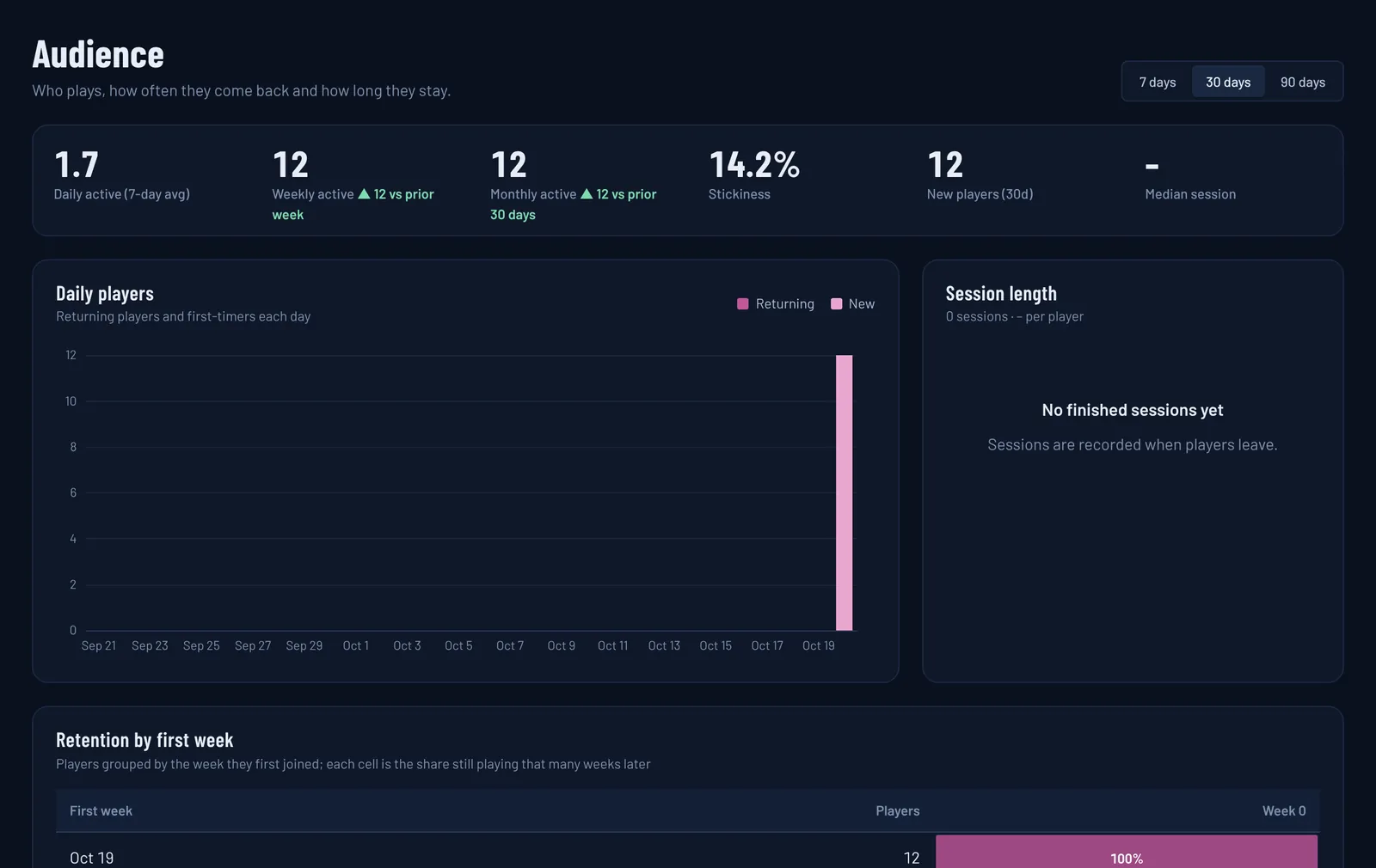 Audience analytics with daily players and retention cohorts