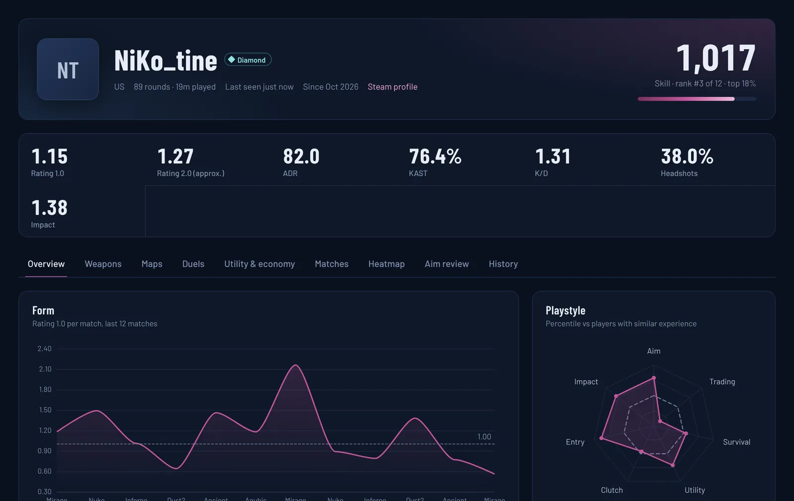Player profile with rating, playstyle radar and side breakdown