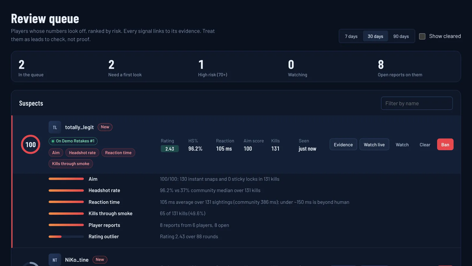 Review queue ranking suspects by risk, with the signals behind each score